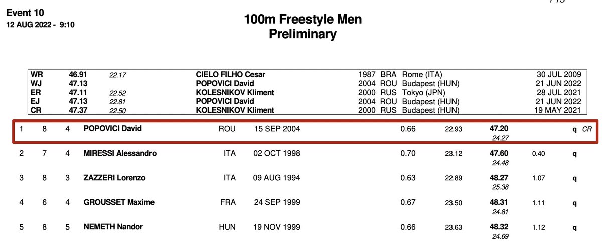 Uhmmmmmmm...David Popovici just went 47.20 in PRELIMS of the 100 freestyle at European Championships y'all 🥶

SPLITS:
22.93
24.27