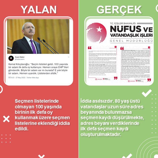 Turkuaz5806's tweet photo. ❌Seçmen listelerinde olmayan 100 yaşında birinin ilk defa oy kullanmak üzere listelere eklendiği iddia edildi

✅İddia asılsızdır. 80 yaş üstü vatandaşlar uzun süre adres beyanında bulunmazsa kaydı düşürülmekte, adres beyanı verdiklerinde ilk kez seçmen kaydı oluşturulmaktadır https://t.co/hNLSO4zBbv
