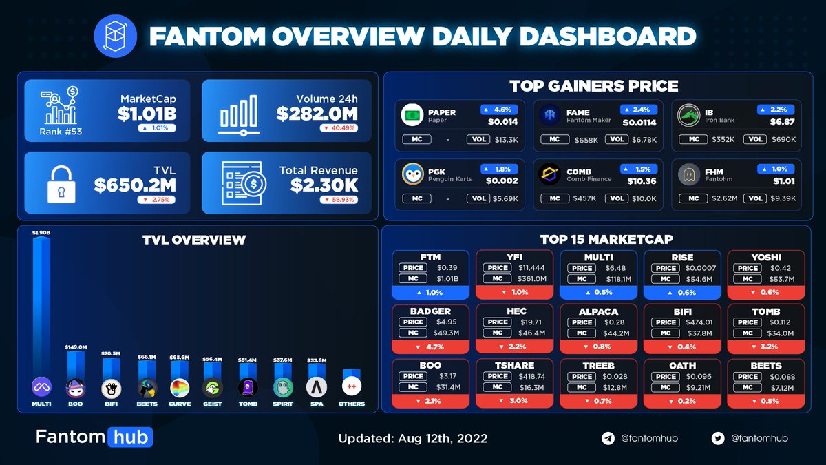 Sonichub_'s tweet photo. FANTOM OVERVIEW DAILY DASHBOARD
Top price change:
๐น @FinancePrinter + 4.6 %
๐น @FantomMaker + 2.4 %
๐น @ibdotxyz + 2.2 %
$FTM #FTM #Fantom #FantomhubAnalytics https://t.co/LsVaHW9tk3