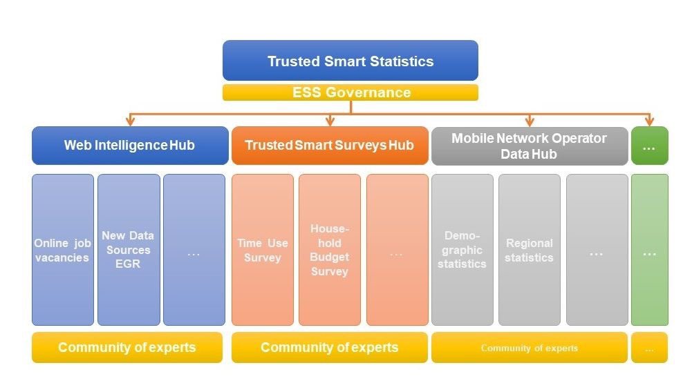Smart Statistics is the future of official statistics. Data capturing, processing and analysis will be embedded into the WIH. Keep up to date with the project by following us
ec.europa.eu/eurostat/cros/…
#DataScience #Newdatasource #ESSnet #BigData #statistics #Eurostat #NSI