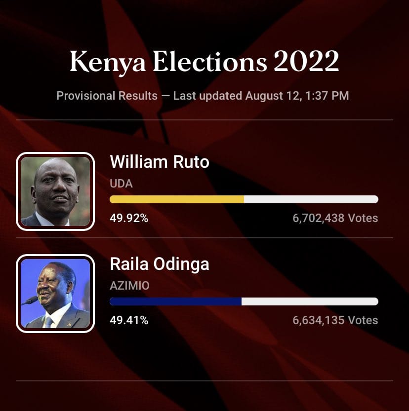 Ekiriwo kati ;
Kumulirwano e Kenya ebuggumu mukulonda lyeyongedde nga @WilliamsRuto akye funze ebibalo
#KenyaDecides2022 
#KenyaElections 
#deltatvtukole