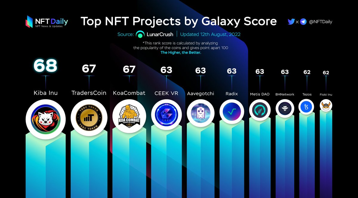 Top NFT Projects By Galaxy Score 🥇 $KIBA @KibaInuWorld 🥈 $TRDC @TradersCoinTRDC 🥉 $KOACOMBAT @KoaCombat $CEEK @CEEK $GHST @aavegotchi $XRD @radixdlt $METIS @MetisDAO $BHAT @BlackHatNetwork $XTZ @tezos $FLOKI @realflokiinu @LunarCrush #NFT #NFTS