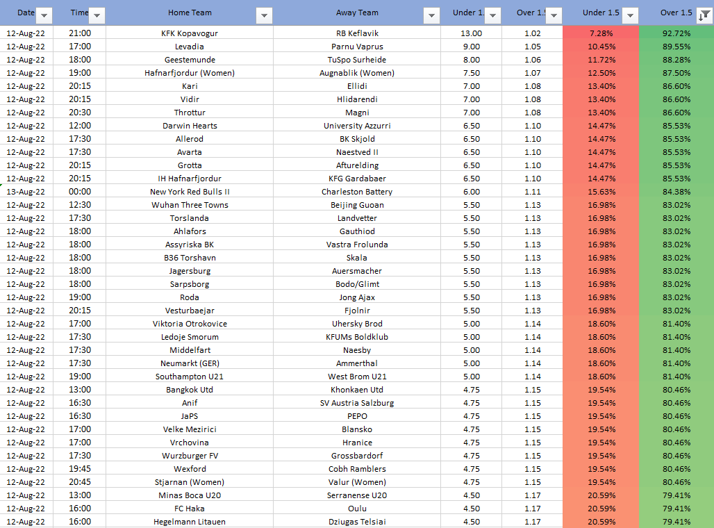That_Stat_'s tweet photo. Under &amp; Over 1.5 Goals Odds to % Chance List for Today's Football ⚽️

For those of you that like a 20 team Over 1.5 Goals Acca, these are the bookies favourites for today 👍 #football #betting #tips #stats #acca #friyay #fridayvibes #fridayfeeling #friday #odds https://t.co/vEM8UUBvTD