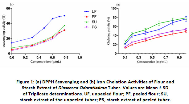 crnfsjournal's tweet image. Compositional and Functional Analyses of Dioscorea Odoratissima (Bush Yam) Flour and Starch as Influenced by Pre-Treatment
bit.ly/3bZyBef
#AntioxidantActivity #DioscoreaOdoratisima #FunctionalProperties #ProximateComposition #Starch #Nutrition #FoodResearch #Diet