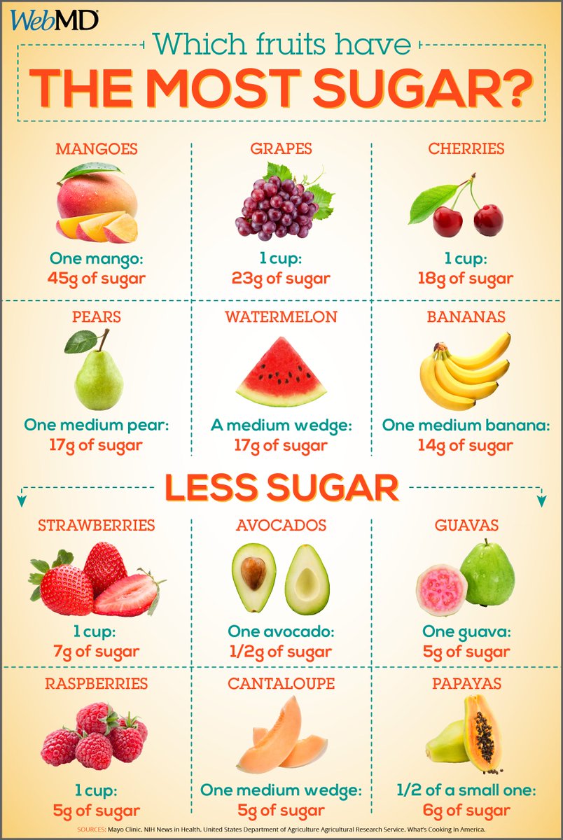 Fruit is good for you -- it has fiber and other nutrients you need. But it also has natural sugar, and some have more than others. Find out which ones have the most and least sugar. wb.md/3zO8ukC