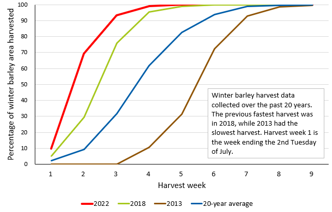 ADASGroup's tweet photo. Winter barley harvest is now almost complete, with this year being one of the most rapid and earliest harvest in 20 years.
Find out more in the latest harvest report produced by ADAS and @TheAHDB here:
https://t.co/xW51NBc7Ma
#harvest22 #agriculture https://t.co/kykwY7y8VO