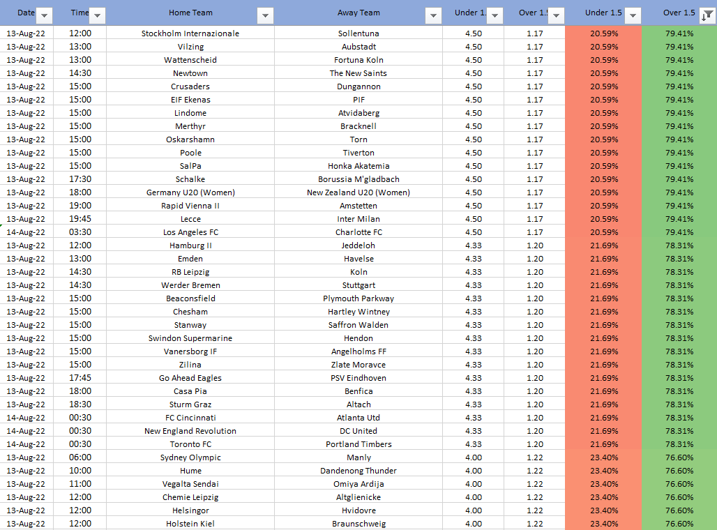 That_Stat_'s tweet photo. Bookies Favourites for Over 1.5 Goals in Tomorrows Football converted into % Chance ⚽️

Fancy a huge 20 team Over 1.5 Acca? - These are the bookies favourites for tomorrows football 👍

#football #betting #tips #acca #odds #saturdayvibes #SaturdayMorning #SaturdayMotivation https://t.co/G4xhiHJ0as