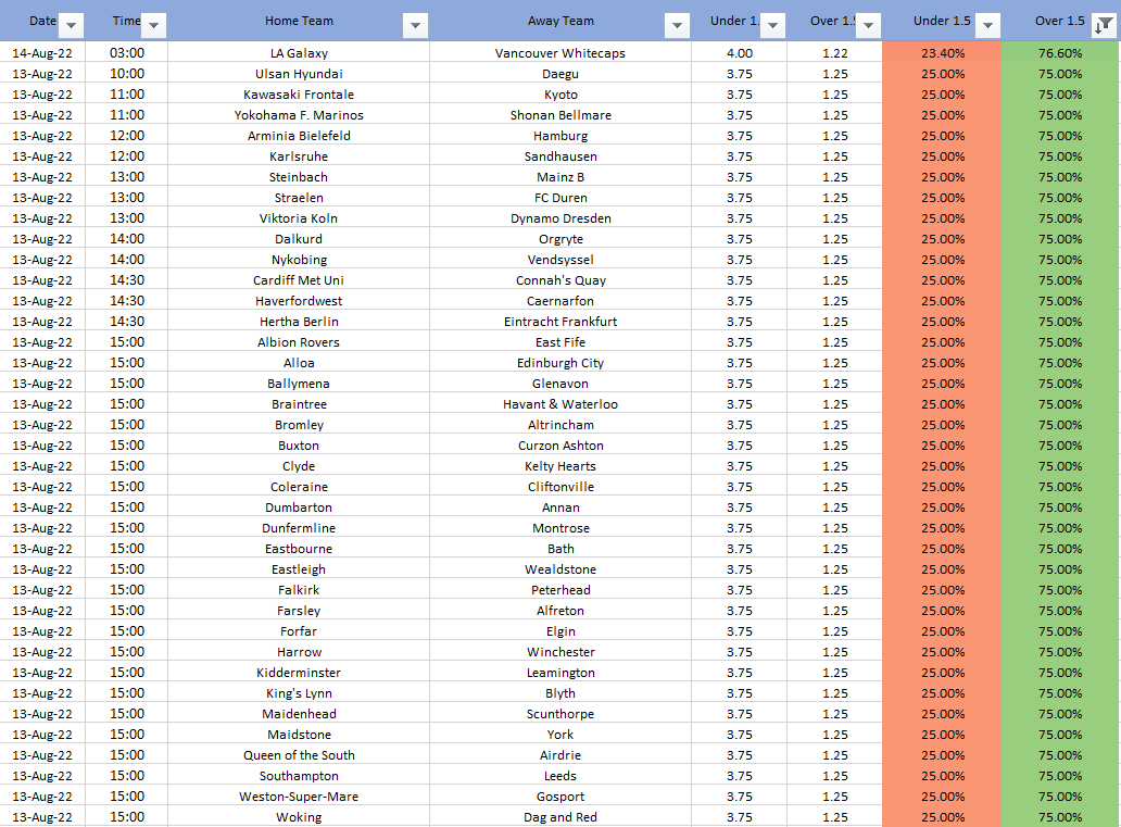 That_Stat_'s tweet photo. Bookies Favourites for Over 1.5 Goals in Tomorrows Football converted into % Chance ⚽️

Fancy a huge 20 team Over 1.5 Acca? - These are the bookies favourites for tomorrows football 👍

#football #betting #tips #acca #odds #saturdayvibes #SaturdayMorning #SaturdayMotivation https://t.co/G4xhiHJ0as