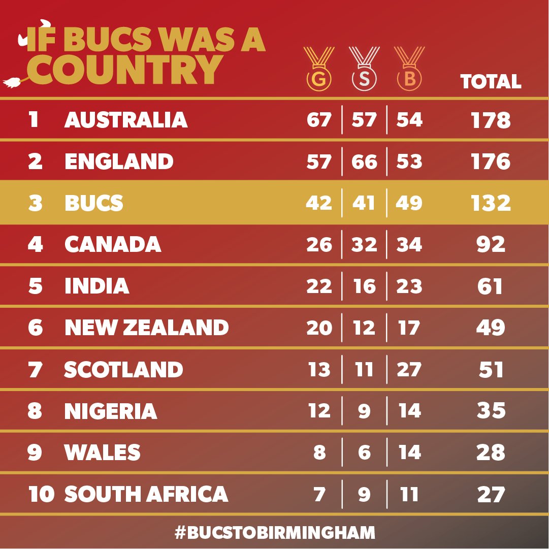 If BUCS was a country at the #CommonwealthGames, we would be in ✨THIRD PLACE✨in the entire medal table 🏅

A stat we are very, very proud of. Huge congratulations to all our current athletes, alumni, and universities on an incredible two weeks 🏆

#BUCStoBirmingham