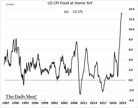The recent softening of #CPI was entirely due to the decline in #energy prices (which don't look know are back on the rise).  People spend a lot more on #food than they do on energy. 
<a href="/thedailyshot/">Lev Borodovsky</a>