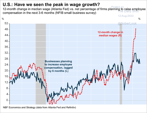 LanceRoberts's tweet image. One of the more important data points feeding into the #inflation issue is #wage growth. While we may see a peak in wage pressures, those higher wages will get passed onto to consumers first, then the layoffs come.
#ProfitabilityMatters @soberlook.