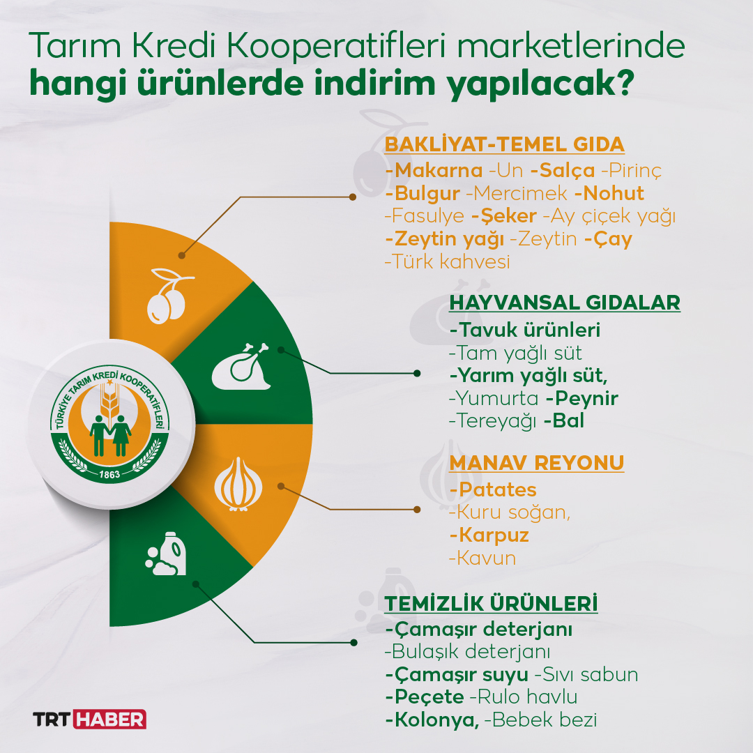 Cumhurbaşkanı Erdoğan'ın talimatıyla 15 Ağustos Pazartesi gününden itibaren Tarım Kredi marketlerindeki bazı ürünlerde indirim uygulanacak.

trthaber.com/haber/ekonomi/…