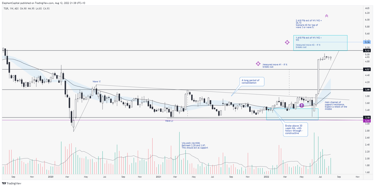 ElephantCapita2's tweet photo. $TGR.AX update. This was the chart I prepared for @DownunderValue deep dive pre breakout. In numerous instances now, takeover offers have met measured move targets (#Japara was another). $TGR is now trading over the offer price and close to measured move #2. Notes on the chart. https://t.co/WOYZyYxAj5