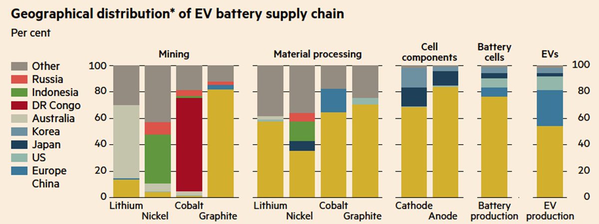 PITraders's tweet photo. After all, given that we have a policy of exporting our pollution to other countries by insuring that all mining messes are overseas (NIMBY), we will have to stay very friendly with another unctuous, calculating despot to grow our production of #EVs (graph from Financial Times): https://t.co/lx9zb1X1VL