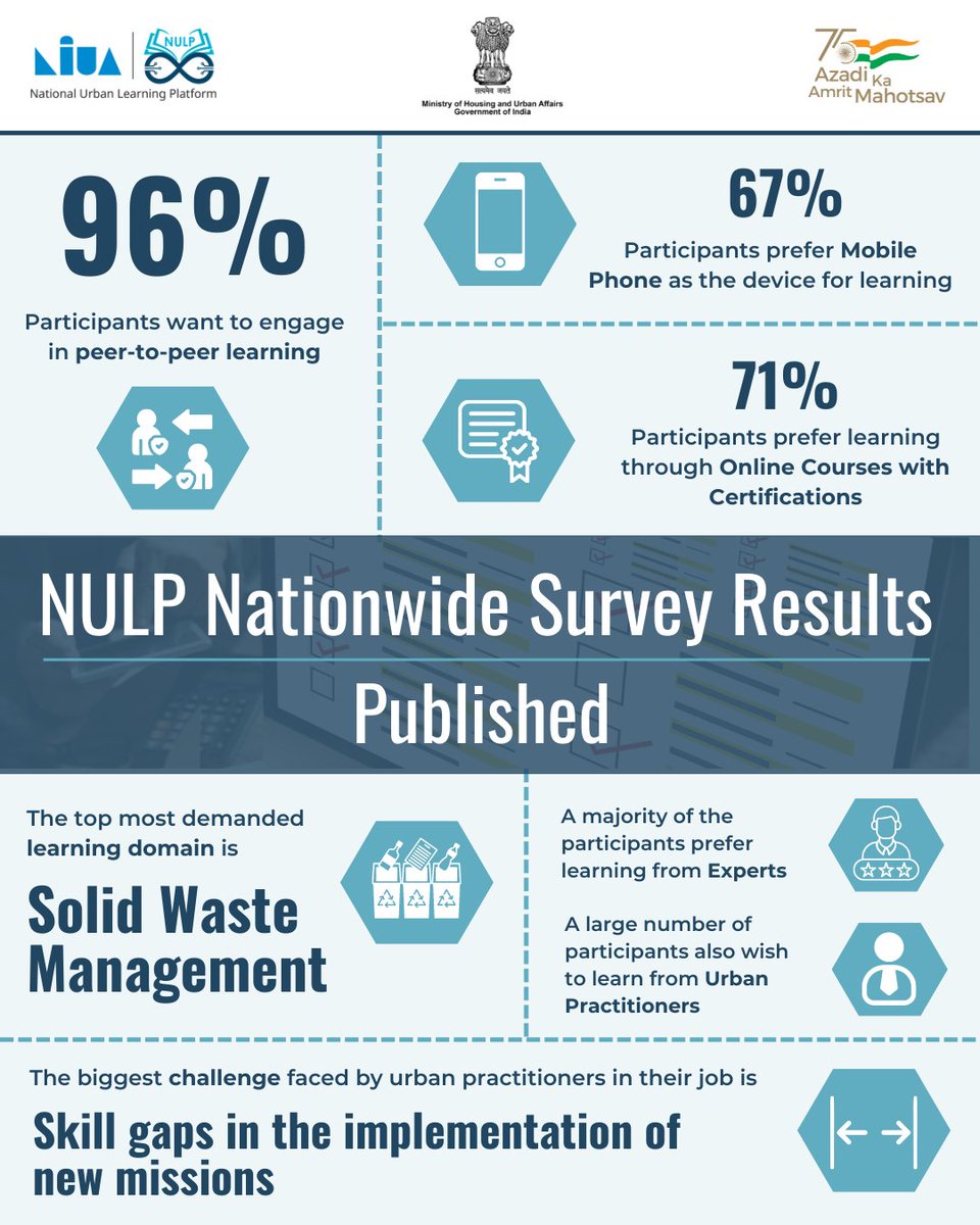 NUDM_NIUA's tweet photo. #NULP conducted a nationwide #onlinelearning Needs Assessment to determine the skills and knowledge requirements of #urbanpractitioners in India. The survey covered 549 cities across 23 states and 5 Union Territories.
Have a look at the results!
#NUDM #UrbanCapacityBuilding #ULBs https://t.co/1qviOtZUSR