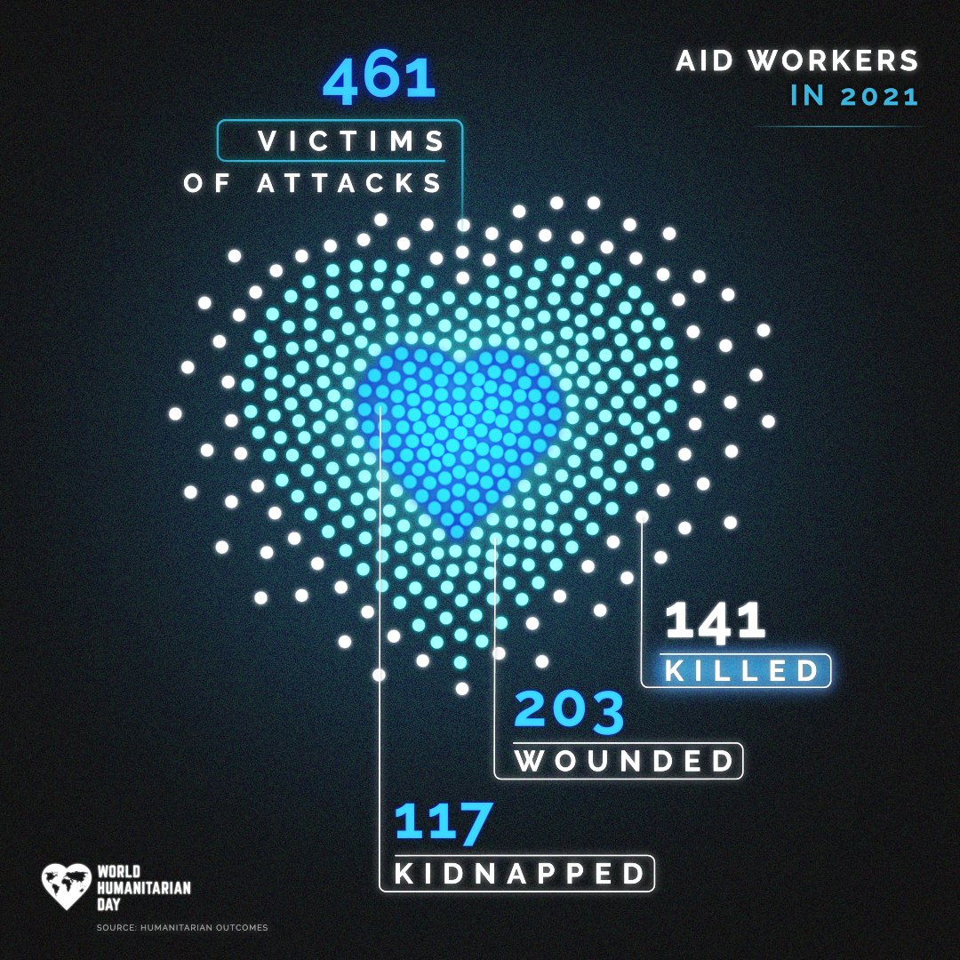In 2021, more than 140 aid workers were killed while helping others – the highest number since 2013.

Ahead of #WorldHumanitarianDay on 19 August we share a reminder once again: Humanitarians are #NotATarget.

📰 Press Release: bit.ly/3BVVaNY