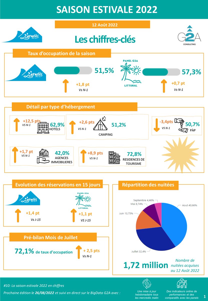 📌 Découvrez les chiffres prévisionnels de #réservations au 12 Août pour la saison estivale 2022. ‍
💡 Retrouvez l'intégralité des prévisionnels de #fréquentation de la destination dans votre espace pro sur notre site internet
👉 argeles-sur-mer.com
#argelessurmer