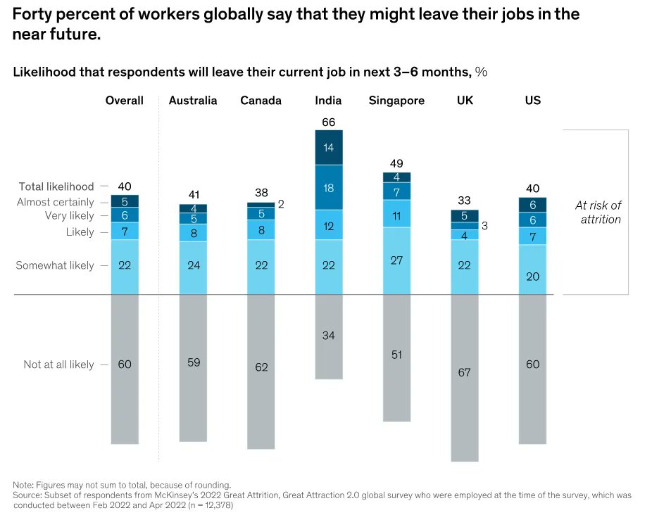 MarkCCrowley's tweet photo. Who'd like confirmation that the #GreatResignation isn't ending &amp; is fully global?
40% of people are unhappy at #work &amp; considering quitting. The number is 60% in India. Lack of career gowth, low pay &amp; uncaring bosses are top reasons in 6 nations.
#Leadership #LeadFromTheHeart https://t.co/NGo36kFj52