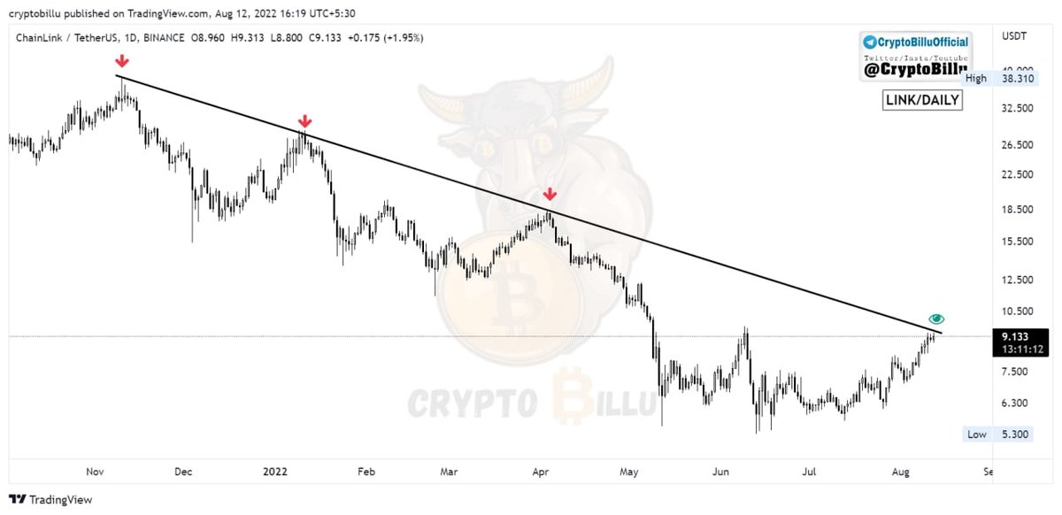 CryptoBillu's tweet photo. #LINK 1D 📌

👉 Currently struggling with trendline resistance⛔️

👉 Keep your eyes on this one👀

👉 Breakout will result as Big pump🚀

👉 If it gets rejected then look for shorts🔻

#TeamCryptoBillu💯 #linkusdt #linkcoin #crypto #cryptoupdate https://t.co/kmWwaLPnOR