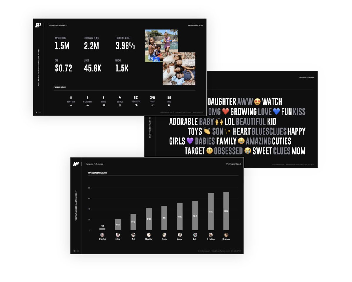 HireInfluence's tweet photo. #CampaignIntelligence has never been so easy. Our reporting analytics are fully customized based on client KPIs and integrated by our team of hands-on data experts. 📲

🔸 Data-driven insights + conversion tracking
🔸 Tech + manual success evaluations

https://t.co/6RypBYFVHe https://t.co/qv3Xj6hLVO