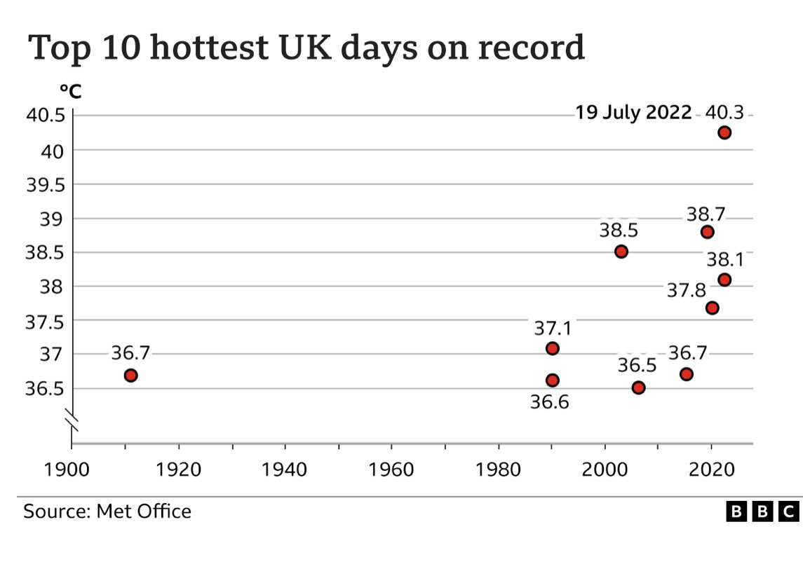 JB_GeogTeacher's tweet photo. Is weather in the UK becoming more extreme? 👇 https://t.co/dBJbckv5wf