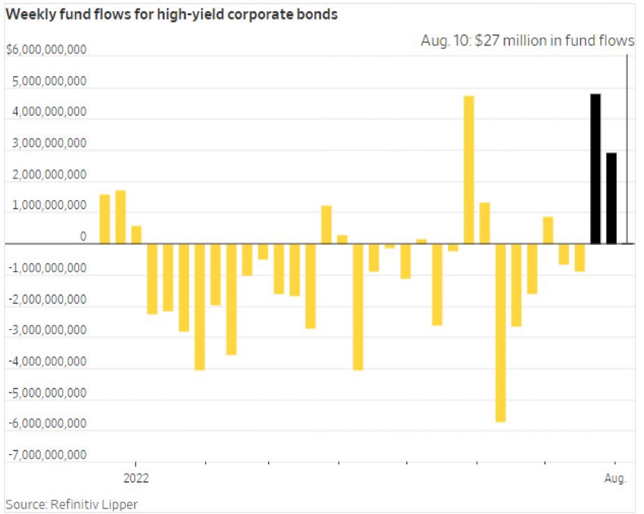 MomAngtrades's tweet photo. The market is seeing inflows in both bonds and ETFs. Source @ExanteData and WSJ https://t.co/BoJH5SZHwu