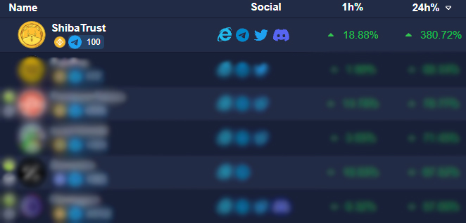 MyShibaTrust's tweet photo. One step ahead!🙌🚀
#ShibaTrust became the number 1 meme token which experienced rapid growth over the past few days.

Reached over 380% in the last 24 hours and over 1000% since launch!💹

Keep it up fams! 🚀🐶
We are still 4 days by the way https://t.co/dwFgFAsWGP