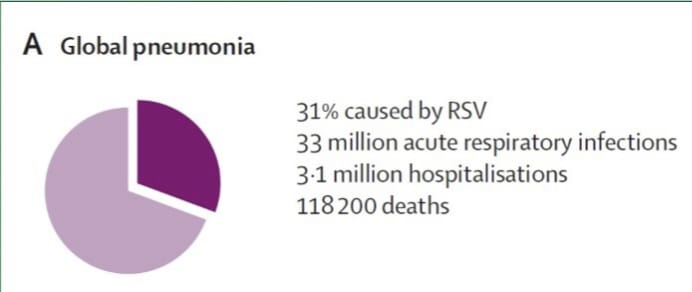 Approximately one-third of 
global  #pneumonia  cases are  caused by #RSV.
Further more in our 
<a href="/TheLancetInfDis/">The Lancet Infectious Diseases</a> <a href="/BarneyGrahamMD/">Barney Graham, MD, PhD</a>
 <a href="/DeborahCHiggin1/">Deborah Higgins</a> <a href="/LemeyPhilippe/">Philippe Lemey</a> <a href="/R_Libster/">Romina Libster</a> <a href="/PMOIndia/">PMO India</a> <a href="/mansukhmandviya/">Dr Mansukh Mandaviya</a> <a href="/Bhupend41903743/">Bhupendrapatel</a>  <a href="/narendramodi/">Narendra Modi</a> 
  review paper thelancet.com/journals/lanin…