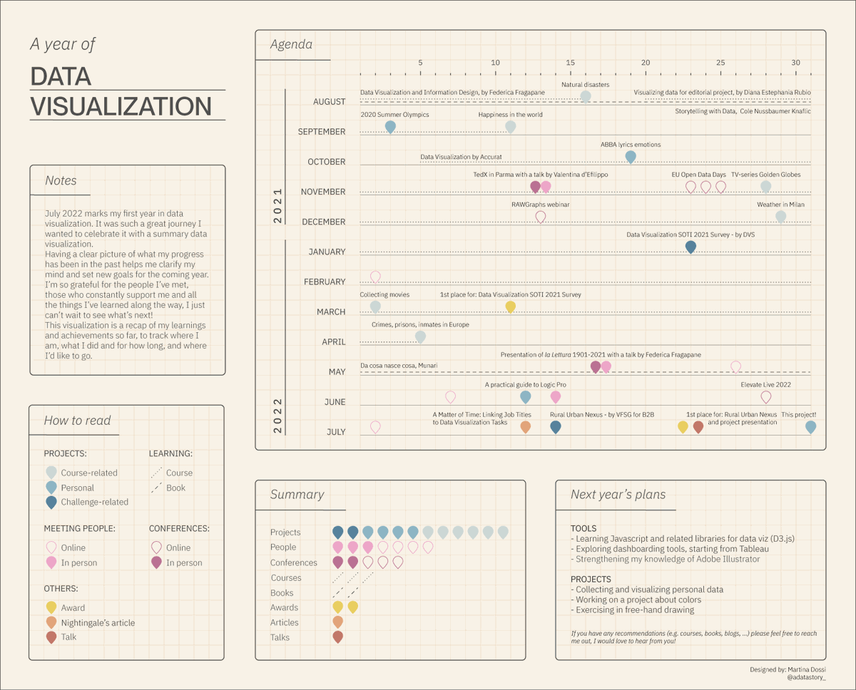 martina_dossi's tweet image. My latest visualization before taking some time off for vacation :) it&apos;s a summary of what I did and learned the first year doing data visualization, along with next year&apos;s goals! 
#dataviz #datavisualization

behance.net/gallery/149385…