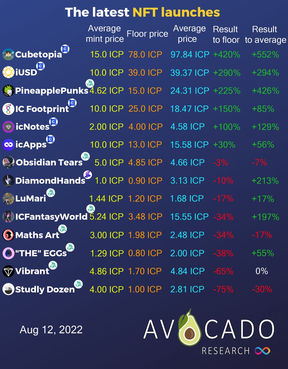 The latest NFT launches and their ROI

#ICP #NFT #Dfinity