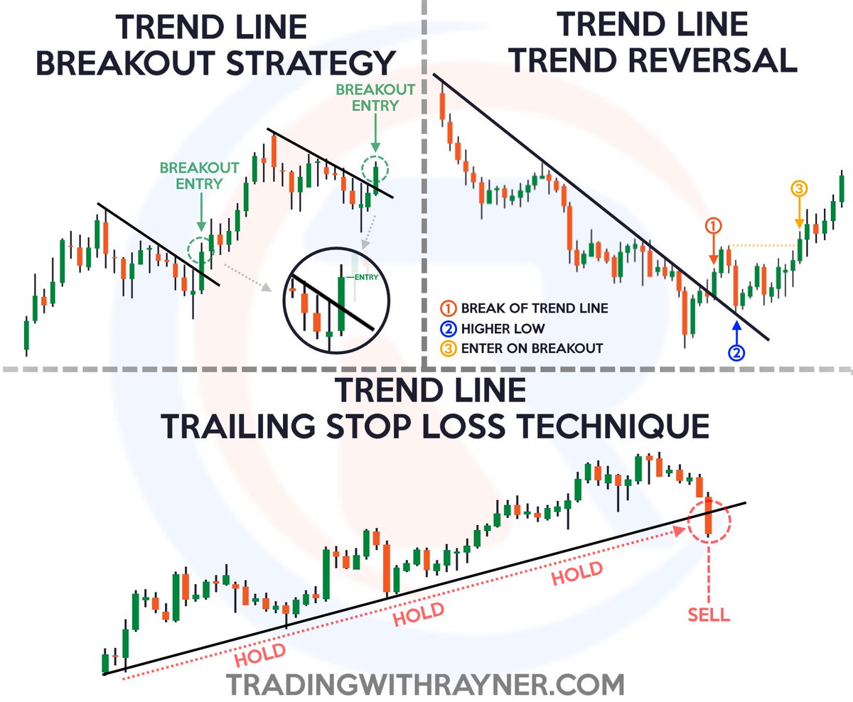 Rayner_Teo's tweet photo. How to Use Trendline in Your Trading https://t.co/UFpGAo45O3