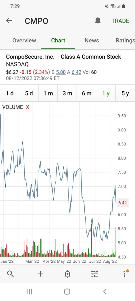 spacdreamer's tweet photo. @SteveYonezu @eliant_capital @EricTheUmpire I now zoom out before I enter a play. It protects my downside and losses I've had in the past
Lower highs lower lows. Wait for pull back and enter around 5 for best results. Get the next run up and start taking profit at 6 hope this helps someone. https://t.co/89vqzcCZBr