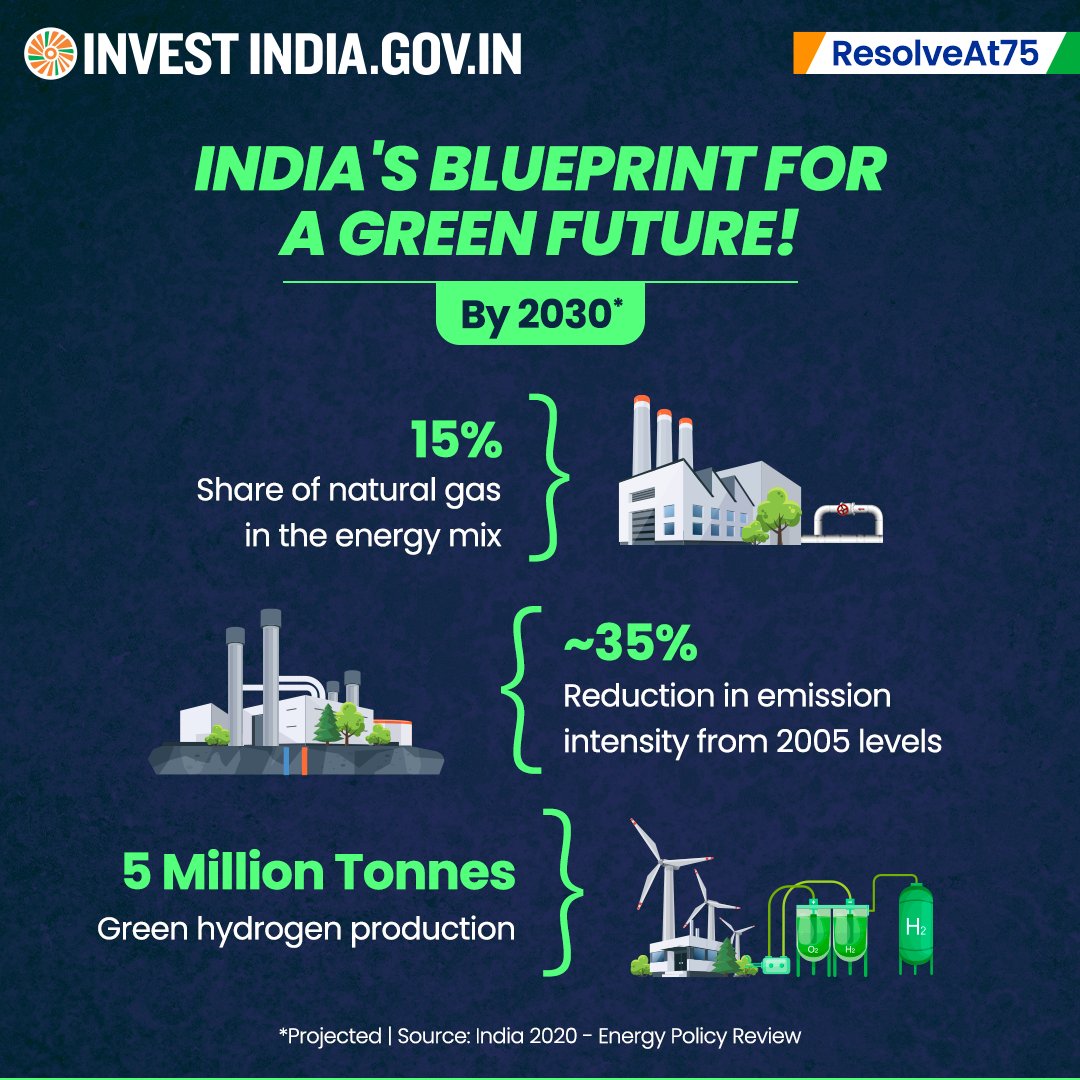 InvestIndiaUK's tweet image. #ResolveAt75

#DidYouKnow: India aims to become a net-zero carbon emission economy by 2070!

#IndependenceDay2022 #GreenIndia #SustainableEconomy #NaturalGas #IDAY2022 #AzadiKaAmritMahotsav @citylordmayor @DominicRaab