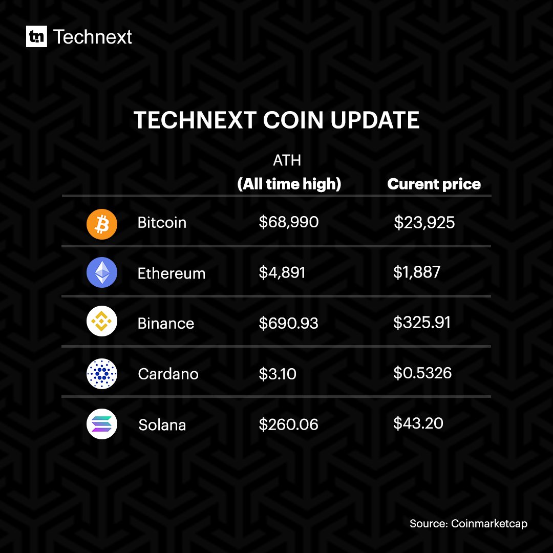 technextdotng's tweet photo. Here's our weekly coin update.
Learn what's new in the world of cryptocurrency, follow us for more updates.
#Technext #Coin #TechnextCoinupdate #cryptocurrencies #cryptoinvestor #cryptotrading #cryptos #bitcoin #cryptocurrency https://t.co/zRUtBY9ztL