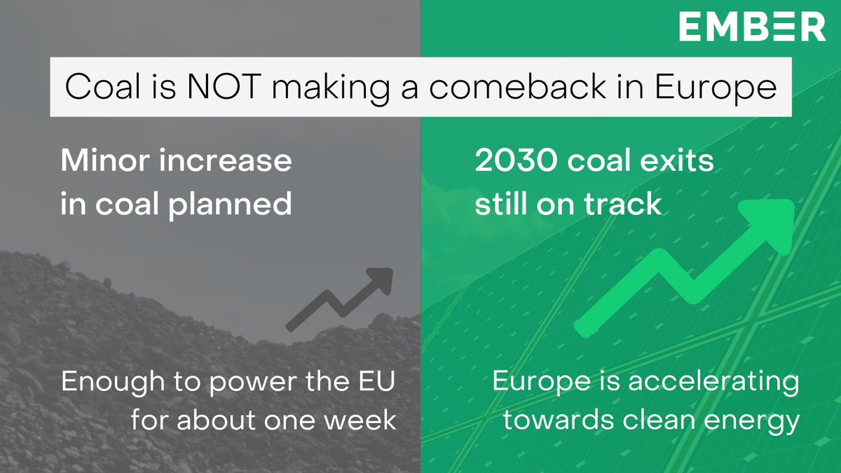 Coal is NOT making a comeback in Europe

Plans to extend coal-fired power in 4 EU countries 🇩🇪🇫🇷🇦🇹🇳🇱 would have a limited impact, even in the worst-case scenario where they run at the highest levels throughout 2023.

ember-climate.org/insights/resea…