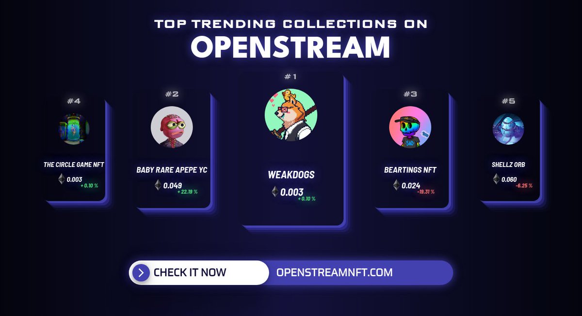 OpenStreamTrend's tweet image. Top Trending collections in the last hour by @OpenStreamNFT 
1. @WeakDogs
2. @BabyRareApepeYC
3. @BearTings_NFT
4. @the_circlenft
5. @ShellzOrb 
          
Check out on openstreamnft.com
#nft #nftcommunity #nfts #nftart #openstream