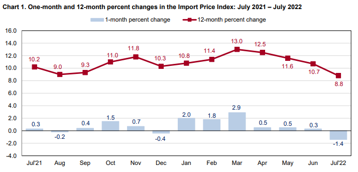 PITraders's tweet photo. Further softening the #inflation picture, the BLS reported a drop in US July import prices to -1.4%. Much of that is explained by #fuelprices (down 7.5%), but even when that is stripped out remaining import prices fell by -0.5%. This is partly due to the stronger $. BLS graph: https://t.co/XXhpUl3jXO