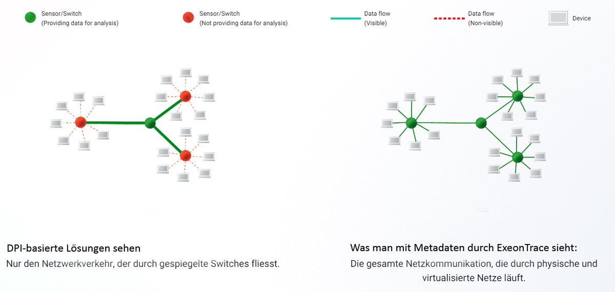 Mit der Analyse von Metadaten statt der sonst üblichen Deep Packet Inspection (DPI) etabliert das Schweizer Cybersecurity-Unternehmen Exeon Analytics eine modernisierte und zukunftssichere Network Detection &amp; Response (NDR) Lösung im europäischen Markt ... prolog-pr.com/exeon/879-exeo…