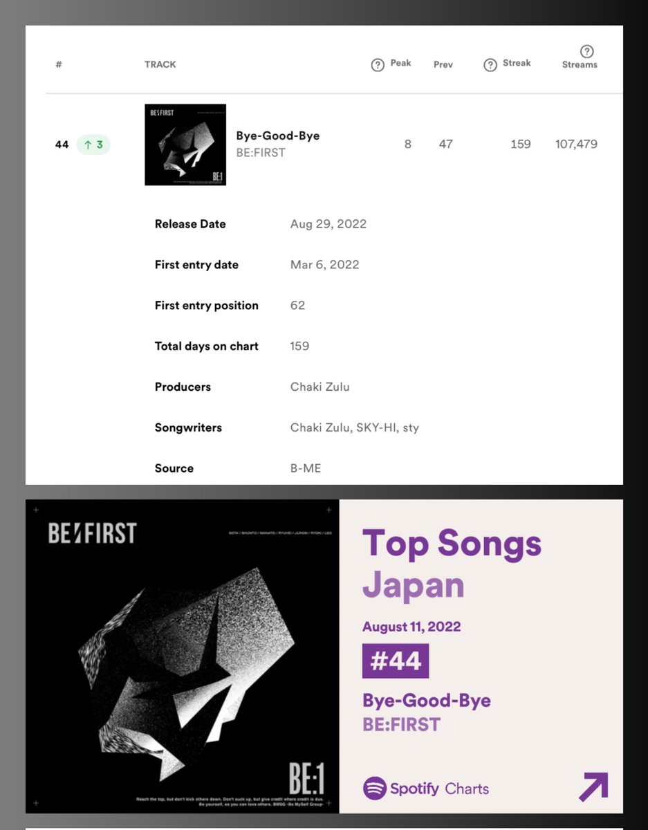 📢8/11 JAPANDAILY TOP Spotifyチャート BE:FIRST 「Bye-Good-Bye」🎧 44位(↑3)再生回数： 107479(＋7696)大幅回復です！！！！！引き続き、プレイリストをご活用下さい🥰#BEFIRST #Spotify_BEFIRST#ByeGoodBye  
