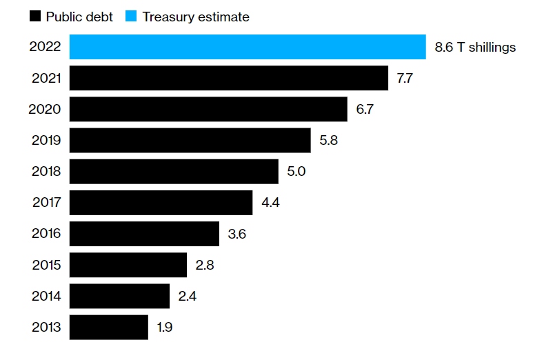businessrecode's tweet photo. Kenya's new president must deal with ballooning debt and high unemployment.
Public debt surged to a record 8.56 trillion shillings ($72 billion) in May, from 1.9 trillion shillings in 2013 when Kenyatta’s administration came to office.
#business #businessrecode #news https://t.co/NpJFxl5z4R