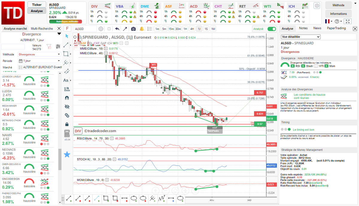 tradedcoder_fr's tweet photo. #divergence haussière #Stochastique #RSI #Momentum sur #SPINEGUARD #ALSGD en Jour renforcée par un signal TwinPeaks ASF

#tradedcoder #bourse #trading #CACPME

site : https://t.co/Dsqg0NxgEa
suivez-nous : @tradedcoder_fr https://t.co/2HkvUtAe57