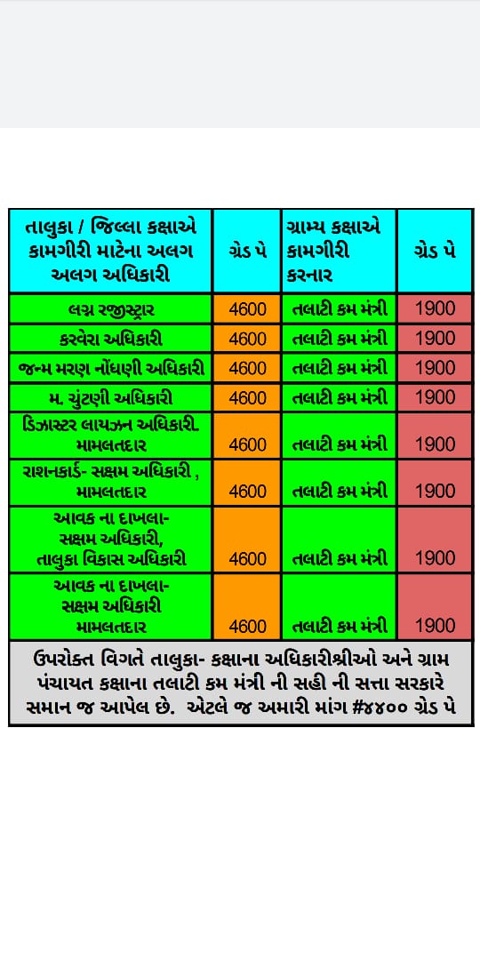 જવાબદારી અધિકારી કક્ષા ની ને પગારધોરણ નીચું. ગ્રામ્ય કક્ષા એ નિર્ણય કરવાની સત્તા પણ તલાટી મંત્રી પાસે જેથી પગારધોરણ પણ અધિકારી કક્ષા નું હોવું જોઈએ.
<a href="/GRTMM1/">ગુજરાત રાજ્ય તલાટી મંત્રી મહામંડળ (OFFICIAL)</a> <a href="/brijeshmeja1/">Brijesh Merja</a> <a href="/CMOGuj/">CMO Gujarat</a> <a href="/abpasmitatv/">ABP Asmita</a> <a href="/sandeshnews/">Sandesh</a> <a href="/VtvGujarati/">VTV Gujarati News and Beyond</a> <a href="/Zee24Kalak/">Zee 24 Kalak</a>