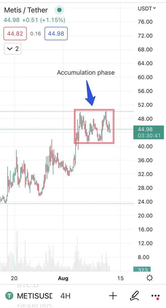 Dex53881916's tweet photo. $METIS 
It looks like an accumulation phase to me 
Before the next leg up https://t.co/cJdhCTRdgn