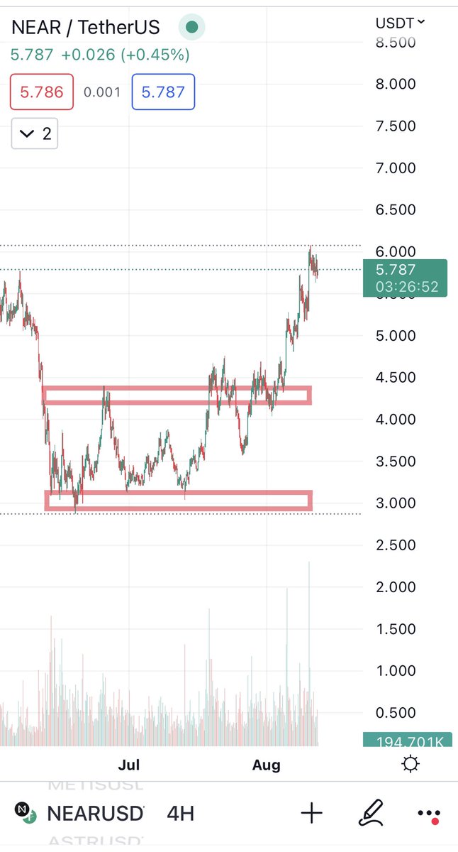 Dex53881916's tweet photo. $NEAR chart looks super solid 
HH and HL 
#NEARCON https://t.co/X3iXUSFfmp