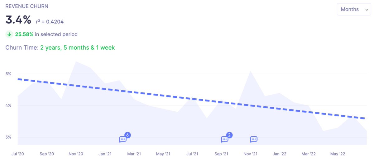 We're on a quest to get ConvertKit to 100+ net revenue retention