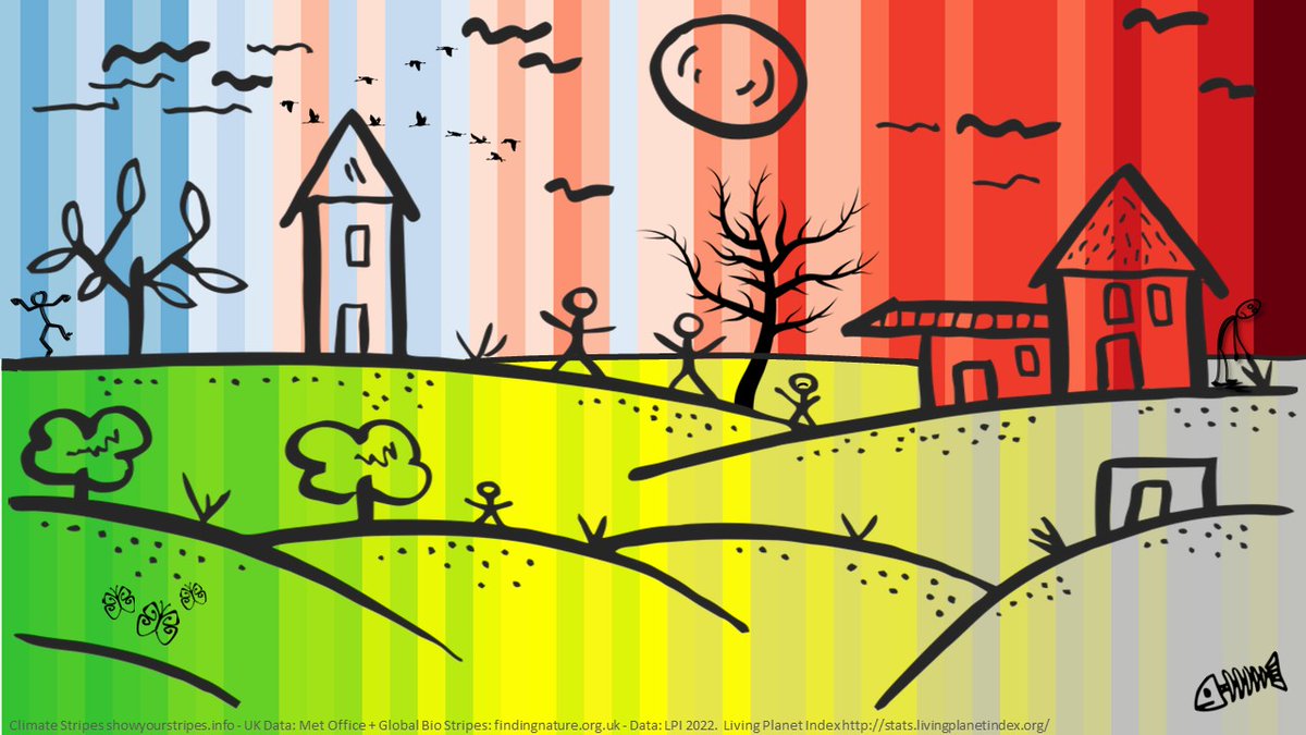 findingnature's tweet image. The heating of the planet and global loss of biodiversity since 1970. This landscape is feeling quite familiar just now. #ShowYourStripes  findingnature.org.uk/2022/08/10/bio…