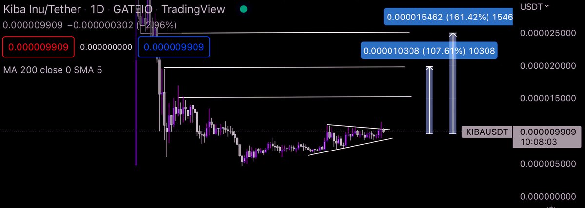BITCOINTRAPPER's tweet photo. $KIBA @KibaInuWorld Wicked out this pennant on the daily. Patience frens https://t.co/gJnjwPlIYg