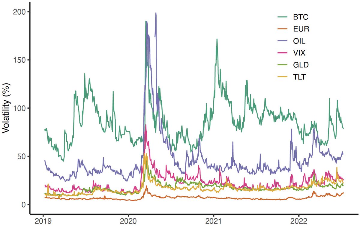 VARshad_'s tweet photo. Bitcoin option implied volatility (VIX calc) and vols across asset classes through mid-July
#voltwit #fintwit #CryptoTwitter https://t.co/HEtbP6PNBF