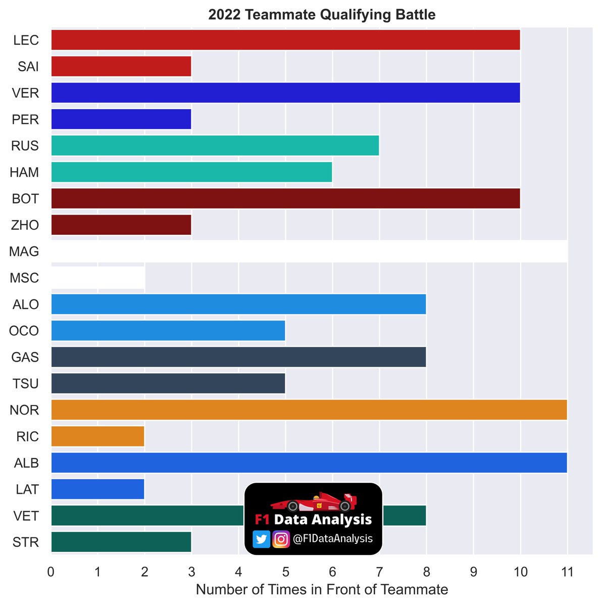 Teammates qualifying battles after the #Hungariangp! -RUS getting in front of HAM again, after his brilliant pole! Merc remains the most equilibrated team -SAI beat LEC, so now only 3 drivers are matched beating their teammate 11 times: MAG, NOR, ALB What are your thoughts?