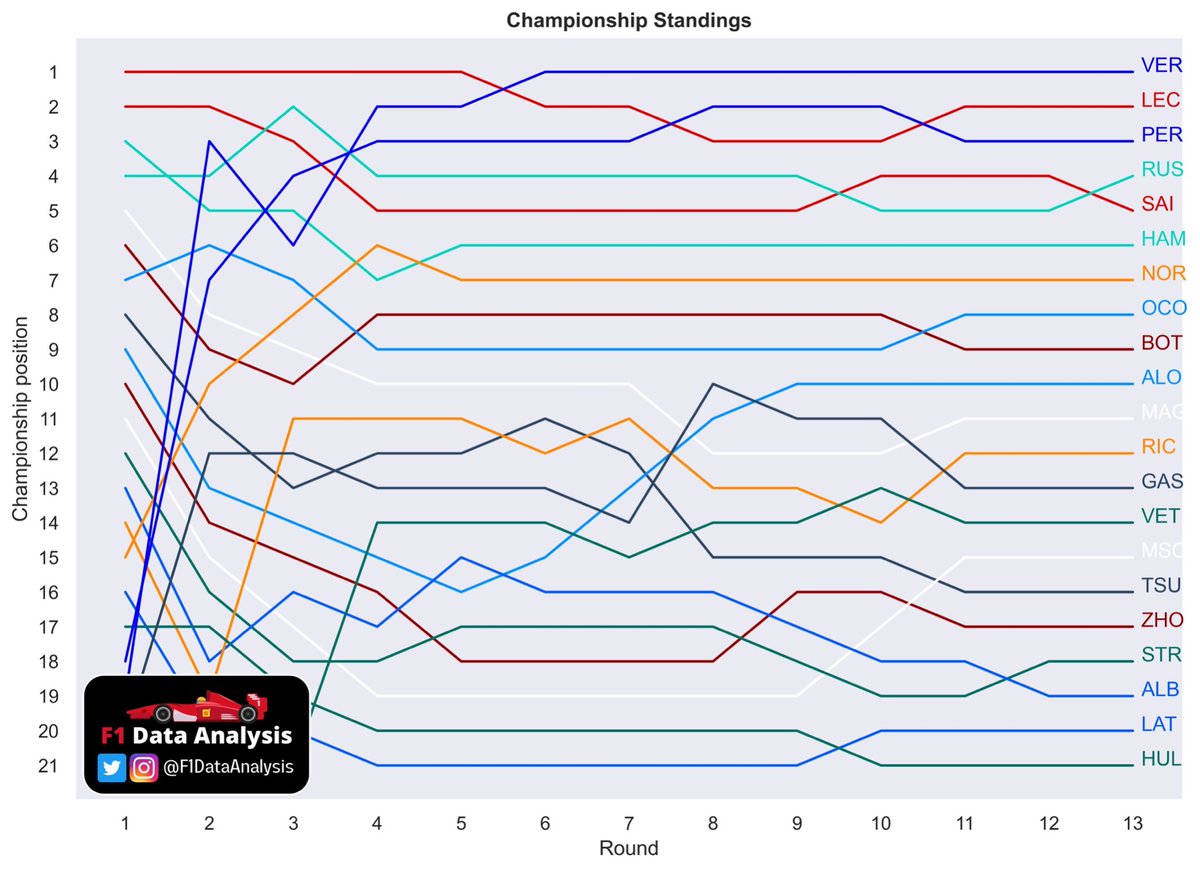 Championship standings after the #HungarianGP RUS overtaking SAI in the standings, after a brilliant pole and a very solid race Despite no other changes in the standings, some drivers solidified their advantage on their following rival: VER, NOR and OCO, for example